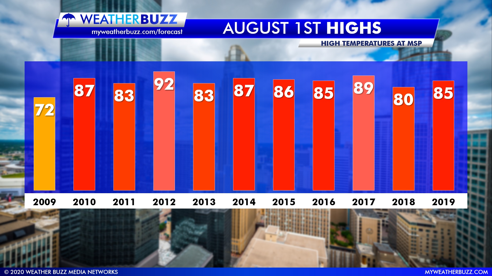 August Temperature Stats for the Twin Cities