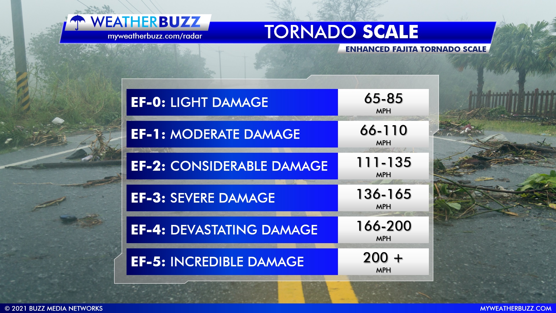 Enhanced Fujita (EF) Scale