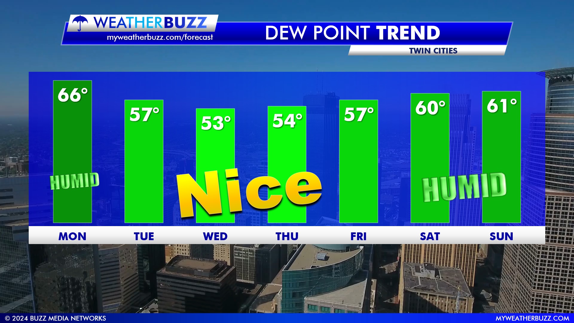 Extended Dew Point Forecast for the Twin Cities